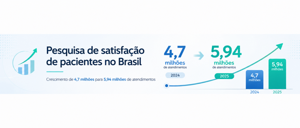 crescimento pesquisa satisfação pacientes Brasil de 4,7 milhões para 5,94 milhões de atendimentos