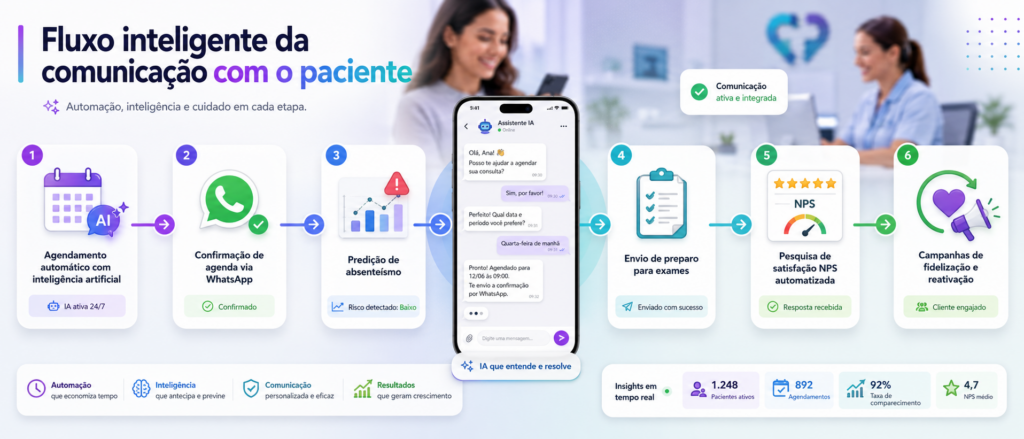 recursos-wellon-clinux.jpg Alt text: recursos Wellon Digital Clinux Genesis agendamento automático NPS IA campanhas WhatsApp